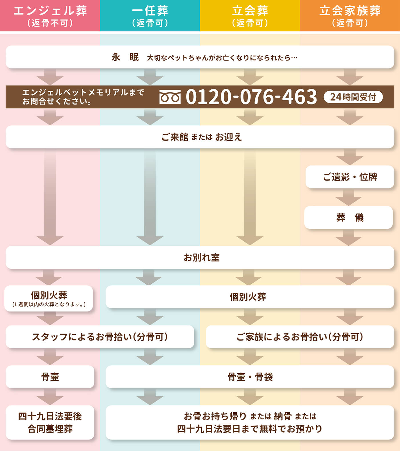 葬儀の流れ
