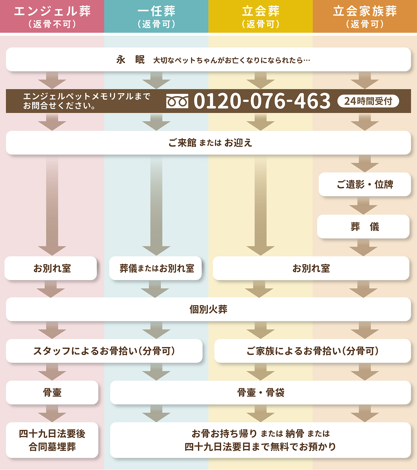 葬儀の流れ